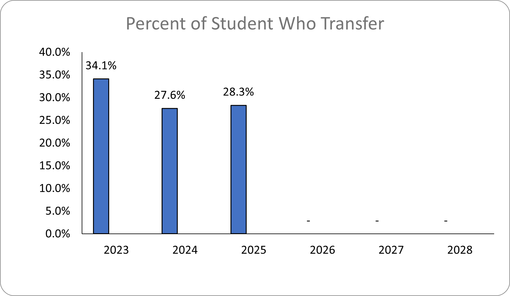 transfers